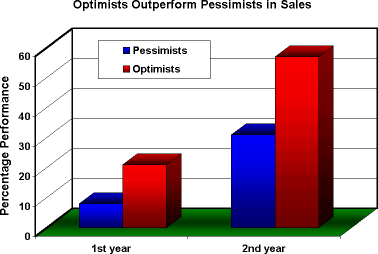 Graph showing optimist outperform others